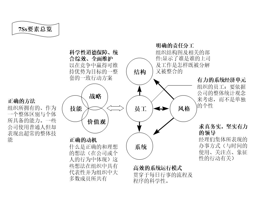 麦肯锡7S模型详细解读