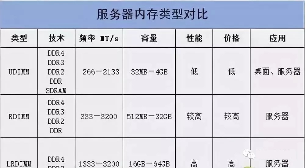 服务器 UDIMM、LRDIMM、RDIMM 三种内存的区别