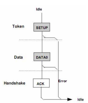 USB 协议基本知识