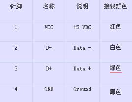 USB 接口定义详解(图)