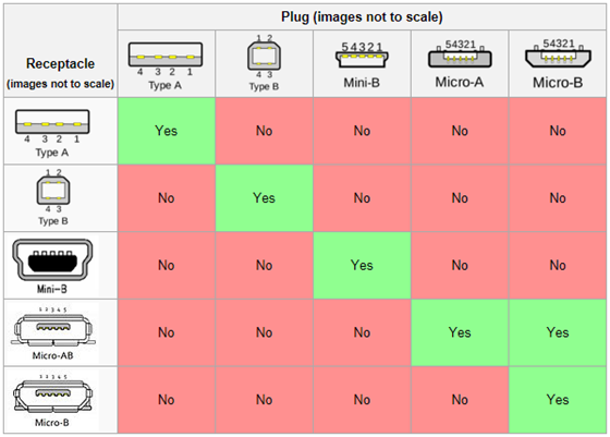 USB 标准接口定义