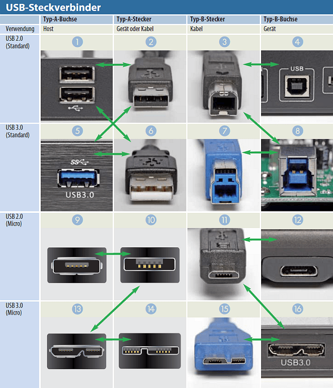 USB 标准接口定义